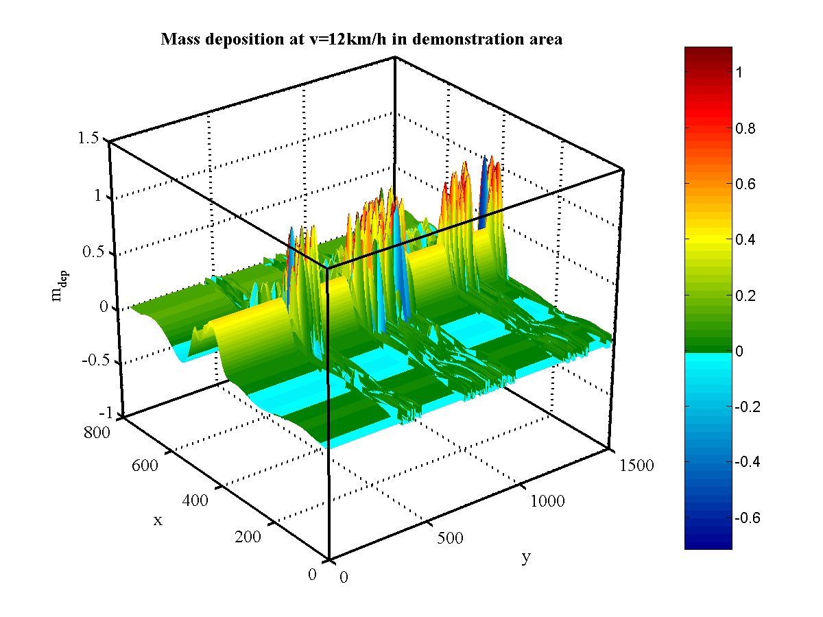 accretion/deposition rate (fence & trees)